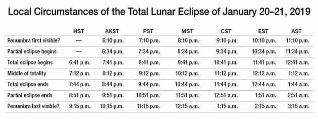 lunar eclipse chart